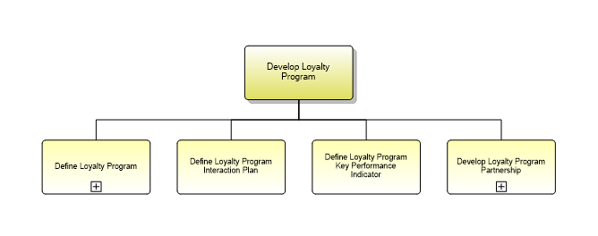 1.1.19.1.3 Develop Loyalty Program