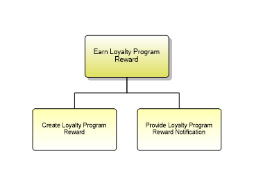 1.1.19.2.3 Earn Loyalty Program Reward