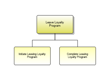 1.1.19.2.6 Leave Loyalty Program