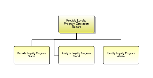1.1.19.2.7 Provide Loyalty Program Operation Report