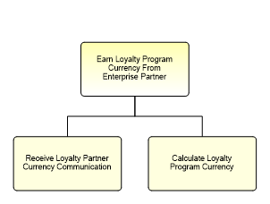 1.1.19.2.2.2 Earn Loyalty Program Currency From Enterprise Partner