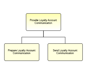 1.1.19.2.5.3 Provide Loyalty Account Communication