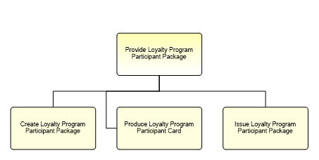 1.1.19.2.1.3 Provide Loyalty Program Participant Package