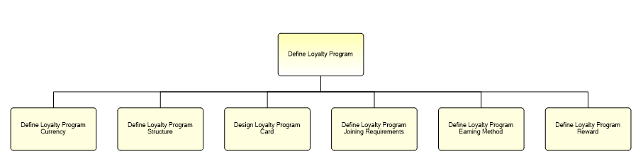 1.1.19.1.3.1 Define Loyalty Program