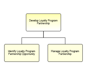 1.1.19.1.3.4 Develop Loyalty Program Partnership