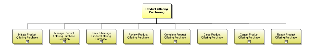 1.2.9 Product Offering Purchasing