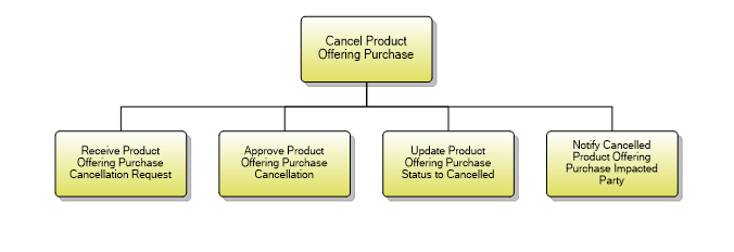 1.2.9.7 Cancel Product Offering Purchase