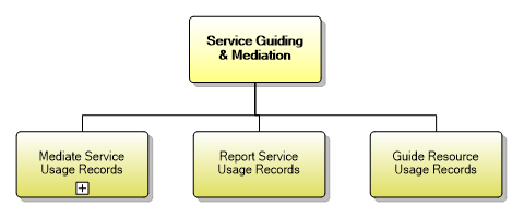 1.4.8 Service Guiding & Mediation
