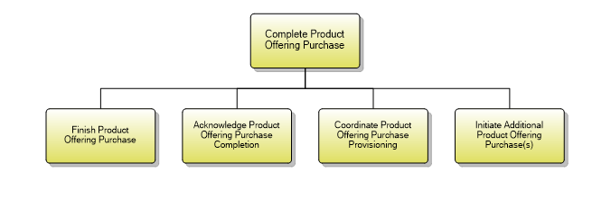 1.2.9.5 Complete Product Offering Purchase