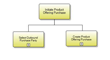 1.2.9.1 Initiate Product Offering Purchase