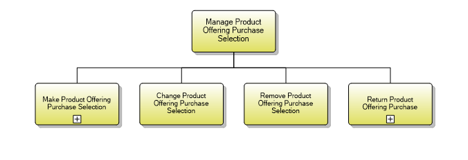 1.2.9.2 Manage Product Offering Purchase Selection