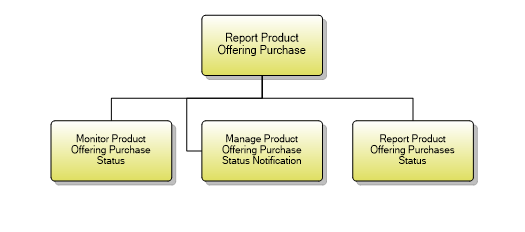 1.2.9.8 Report Product Offering Purchase
