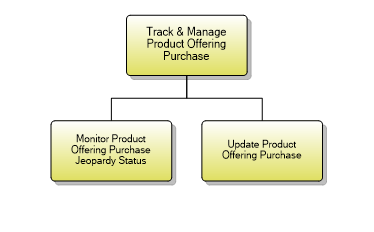 1.2.9.3 Track & Manage Product Offering Purchase