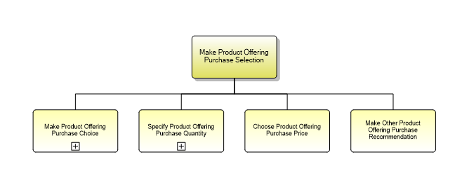 1.2.9.2.1 Make Product Offering Purchase Selection