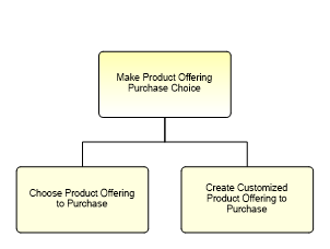 1.2.9.2.1.1 Make Product Offering Purchase Choice