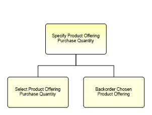 1.2.9.2.1.2 Specify Product Offering Purchase Quantity