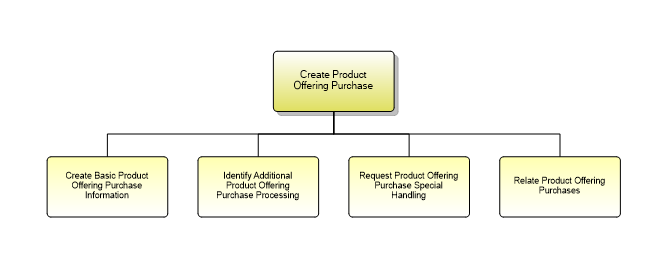 1.2.9.1.2 Create Product Offering Purchase