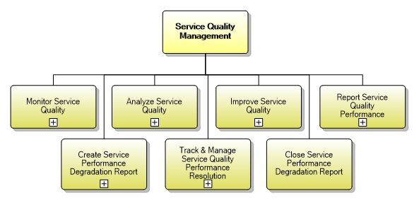1.4.7 Service Quality Management