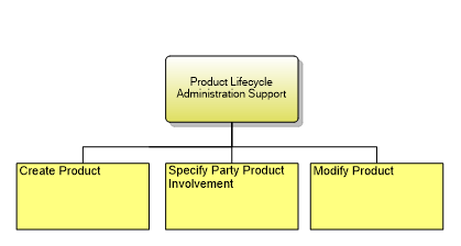 1.2.11.7.1 Product Lifecycle Administration