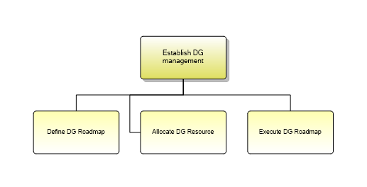 1.7.8.4.4 Establish DG management