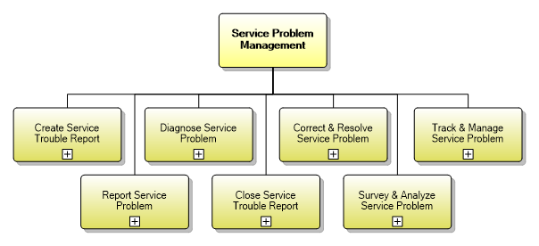 1.4.6 Service Problem Management