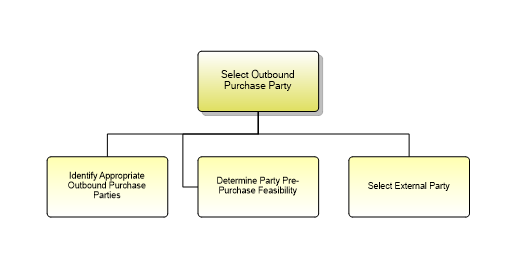 1.2.9.1.1 Select Outbound Purchase Party