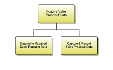 1.1.9.3 Acquire Sales Prospect Data
