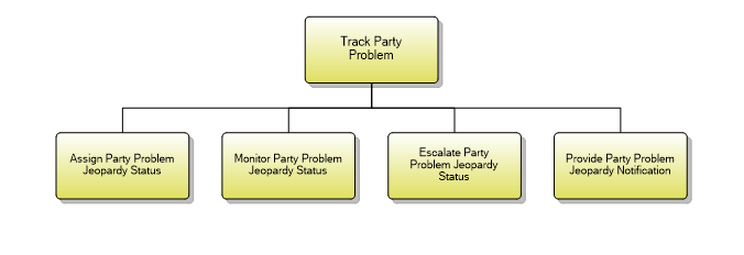 1.6.10.4 Track Party Problem
