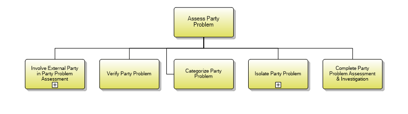 1.6.10.2 Assess Party Problem