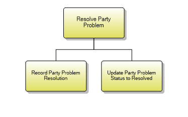 1.6.10.5 Resolve Party Problem
