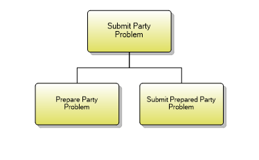 1.6.10.3 Submit Party Problem