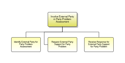 1.6.10.2.1 Involve External Party in Party Problem Assessment