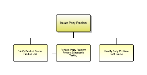 1.6.10.2.4 Isolate Party Problem