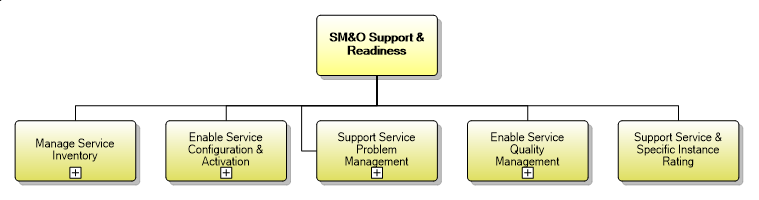 1.4.4 SM&O Support & Readiness