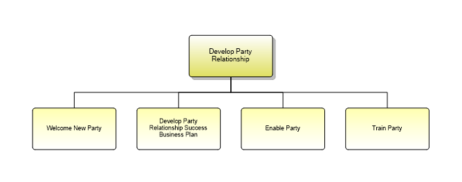 1.6.3.1.6 Develop Party Relationship