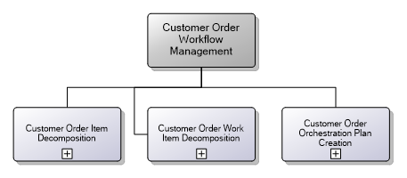 5.3.11 Customer Order Workflow Management
