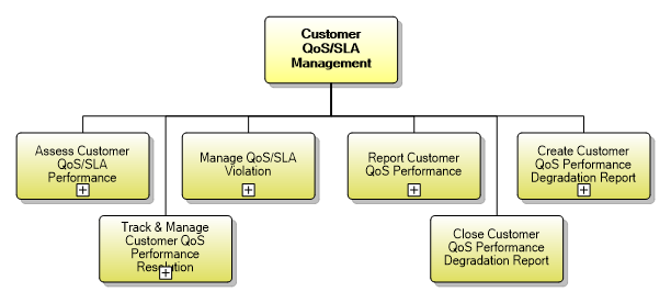 1.3.8 Customer QoS/SLA Management