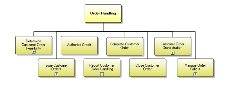 1.3.3 Order Handling