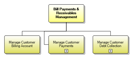 1.3.10 Bill Payments & Receivables Management