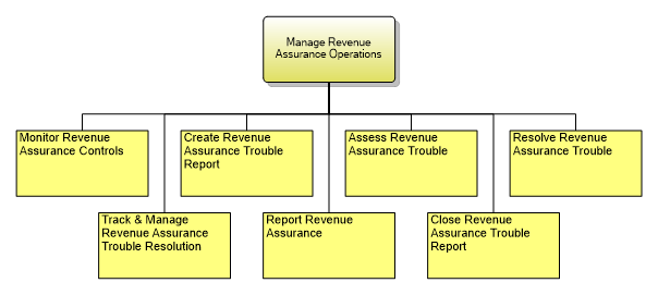 1.7.2.6.2 Manage Revenue Assurance Operations