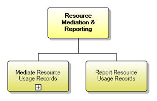 1.5.10 Resource Mediation & Reporting