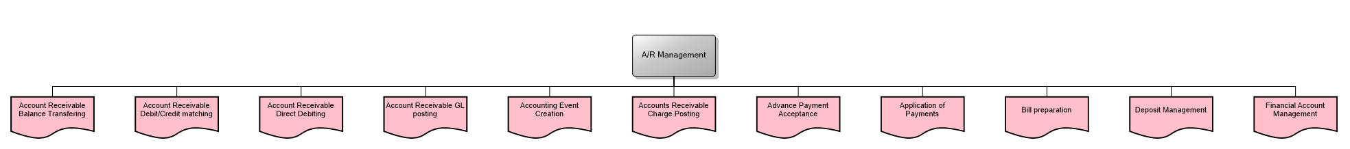A/R Management