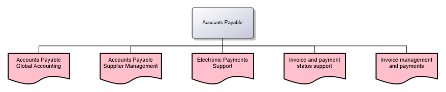 Accounts Payable