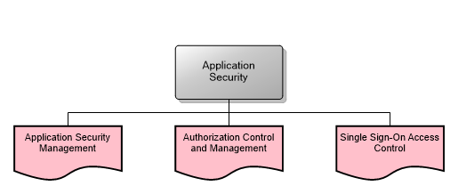 Application Security