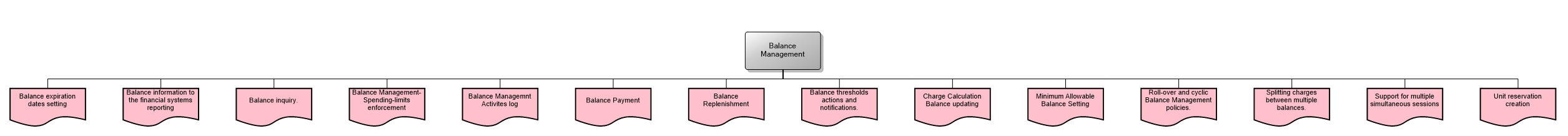 Balance Management