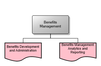 Benefits Management