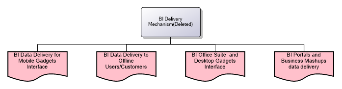 BI Delivery Mechanism