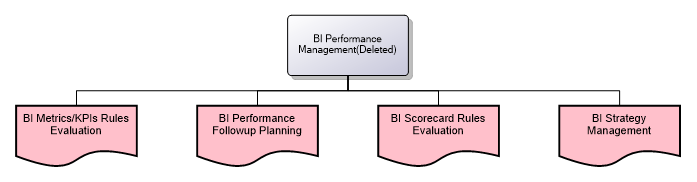 BI Performance Management
