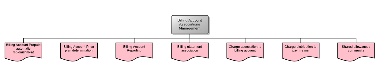 Billing Account Associations Management