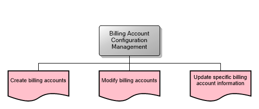 Billing Account Configuration Management